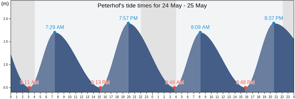 Peterhof, St.-Petersburg, Russia tide chart