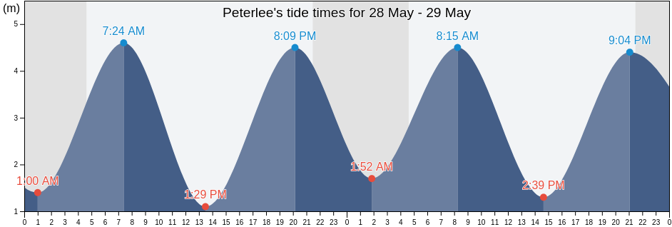 Peterlee, County Durham, England, United Kingdom tide chart