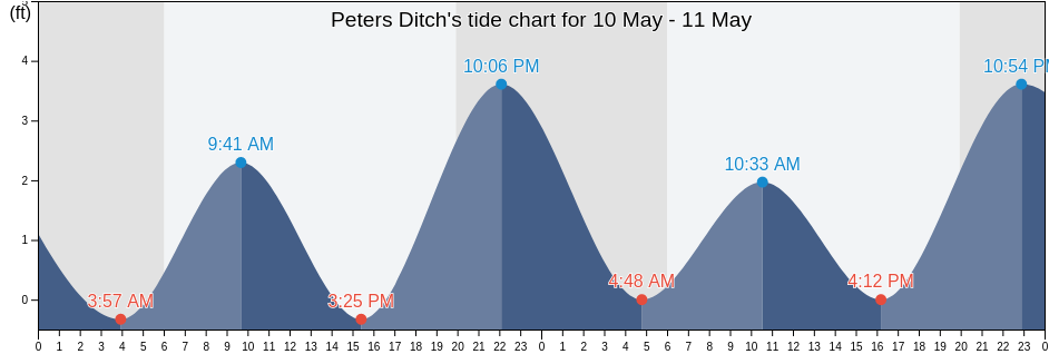 Peters Ditch, Dare County, North Carolina, United States tide chart