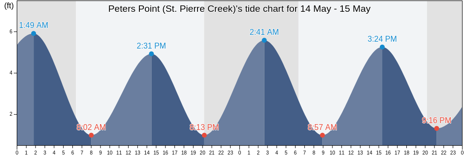 Peters Point (St. Pierre Creek), Beaufort County, South Carolina, United States tide chart