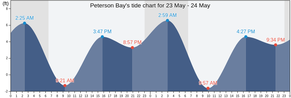 Peterson Bay, Aleutians East Borough, Alaska, United States tide chart