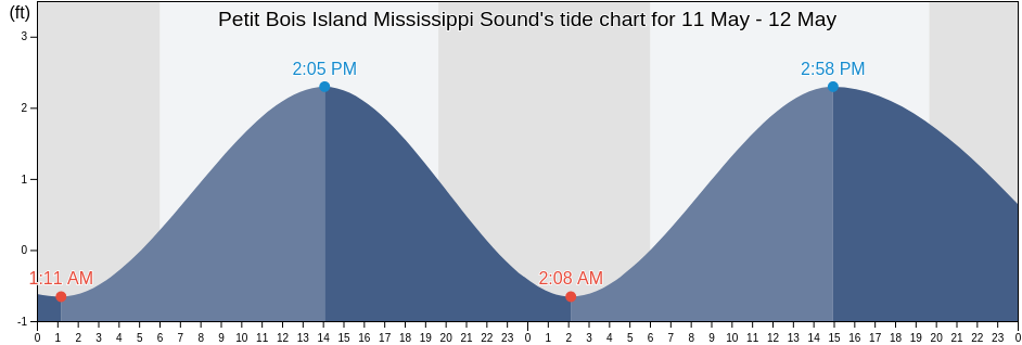 Petit Bois Island Mississippi Sound, Jackson County, Mississippi, United States tide chart