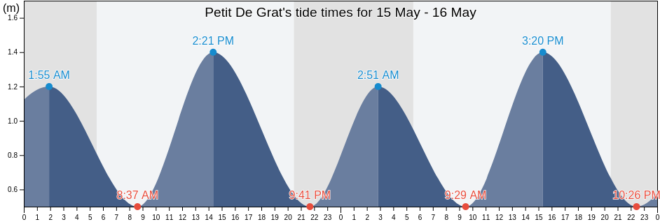 Petit De Grat, Richmond County, Nova Scotia, Canada tide chart