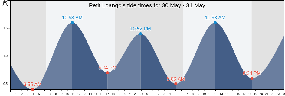 Petit Loango, Ndougou Department, Ogooue-Maritime, Gabon tide chart