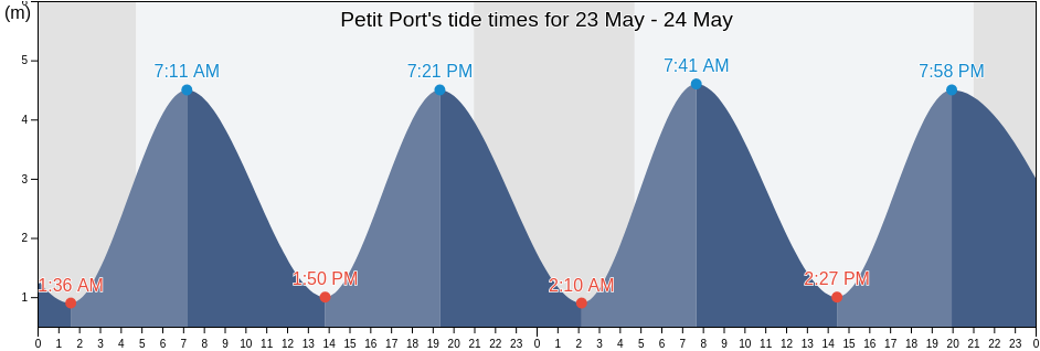 Petit Port, Norfolk, England, United Kingdom tide chart