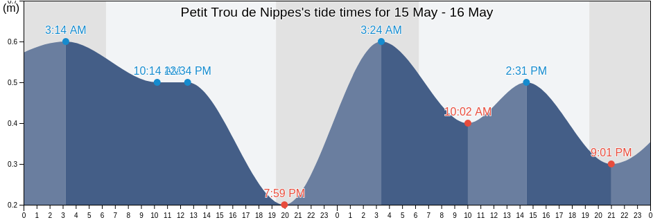 Petit Trou de Nippes, Ansavo, Nippes, Haiti tide chart