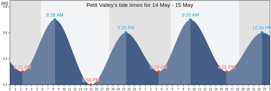 Petit Valley, Diego Martin, Trinidad and Tobago tide chart