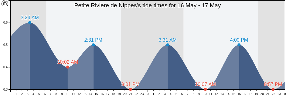Petite Riviere de Nippes, Grandans, Haiti tide chart