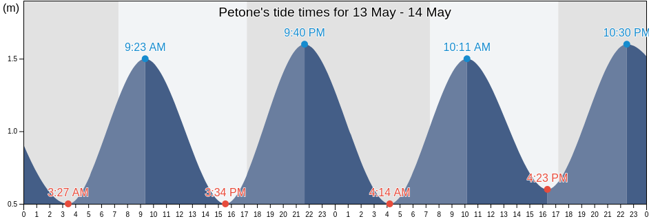Petone, Wellington, New Zealand tide chart