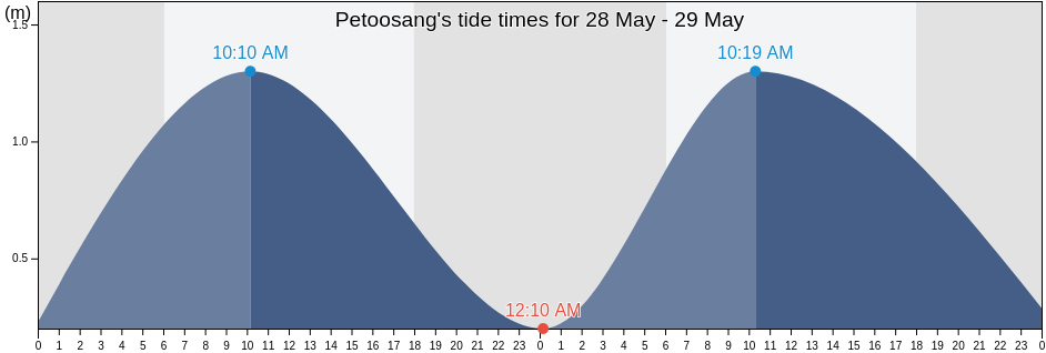 Petoosang, West Sulawesi, Indonesia tide chart