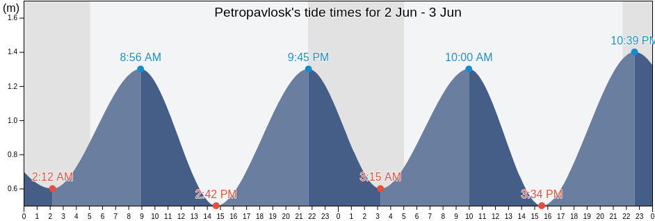Petropavlosk, Yelizovskiy Rayon, Kamchatka, Russia tide chart
