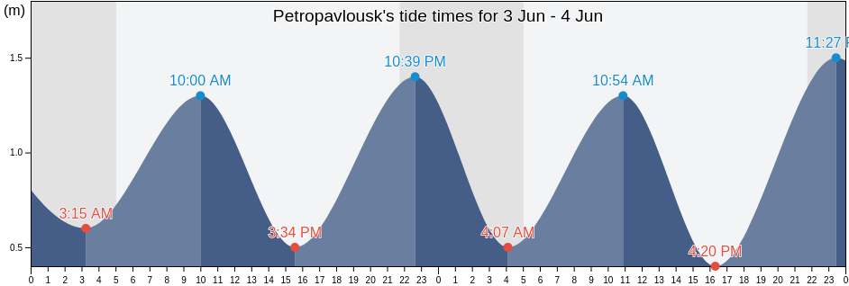 Petropavlousk, Yelizovskiy Rayon, Kamchatka, Russia tide chart