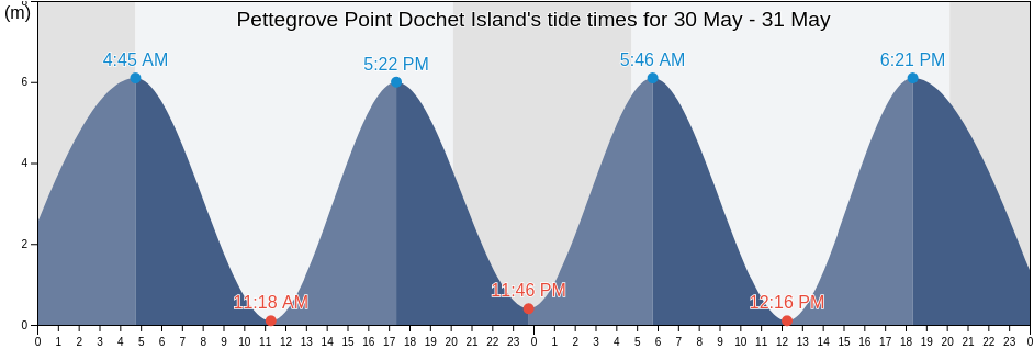 Pettegrove Point Dochet Island, Charlotte County, New Brunswick, Canada tide chart