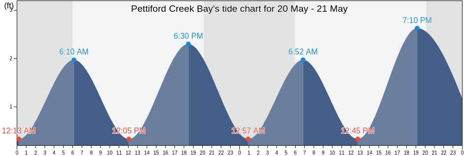 Pettiford Creek Bay, Carteret County, North Carolina, United States tide chart
