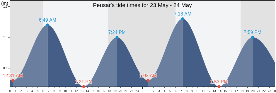 Peusar, Banten, Indonesia tide chart