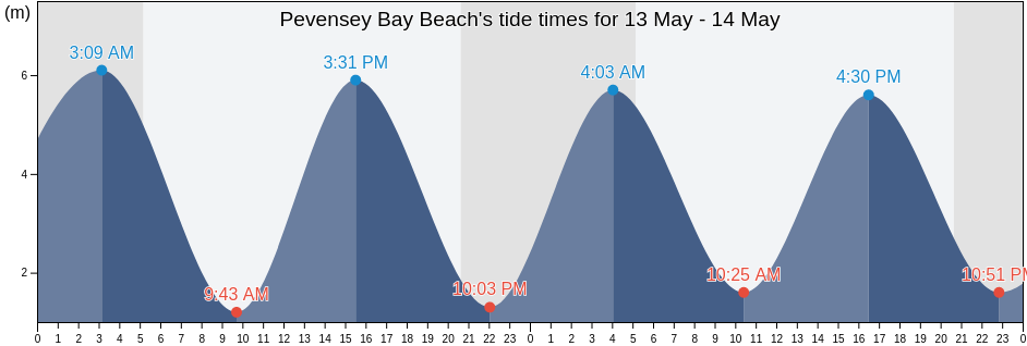 Pevensey Bay Beach, East Sussex, England, United Kingdom tide chart
