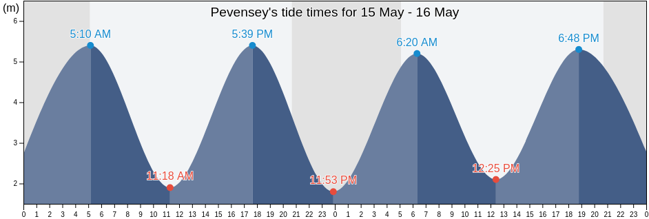 Pevensey, East Sussex, England, United Kingdom tide chart