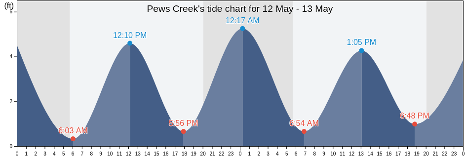 Pews Creek, Richmond County, New York, United States tide chart