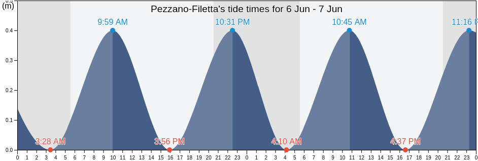 Pezzano-Filetta, Provincia di Salerno, Campania, Italy tide chart