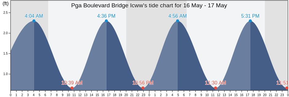 Pga Boulevard Bridge Icww, Palm Beach County, Florida, United States tide chart