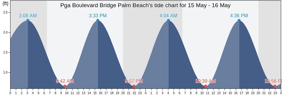 Pga Boulevard Bridge Palm Beach, Palm Beach County, Florida, United States tide chart