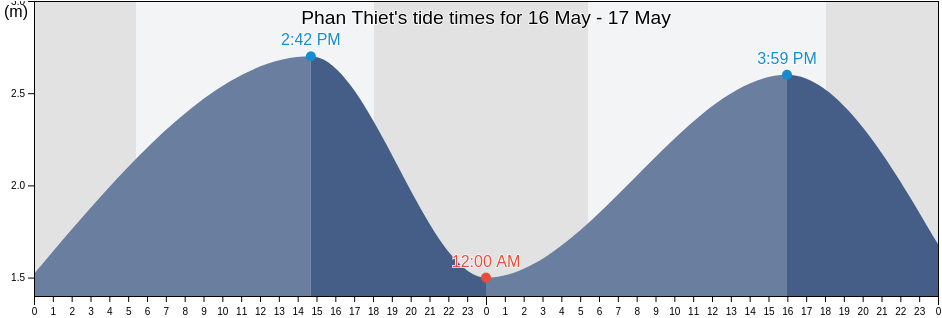 Phan Thiet, Binh Thuan, Vietnam tide chart