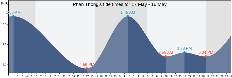 Phan Thong, Chon Buri, Thailand tide chart