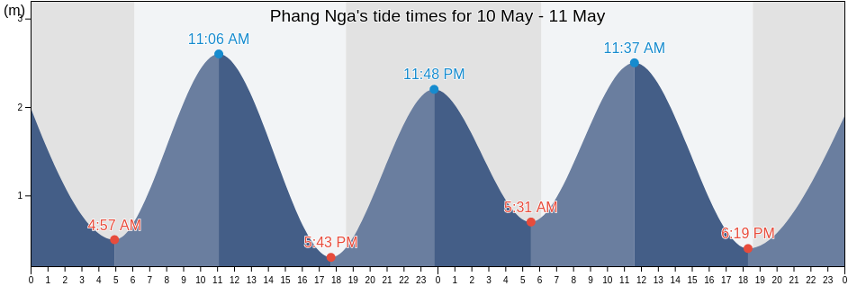 Phang Nga, Phang Nga, Thailand tide chart