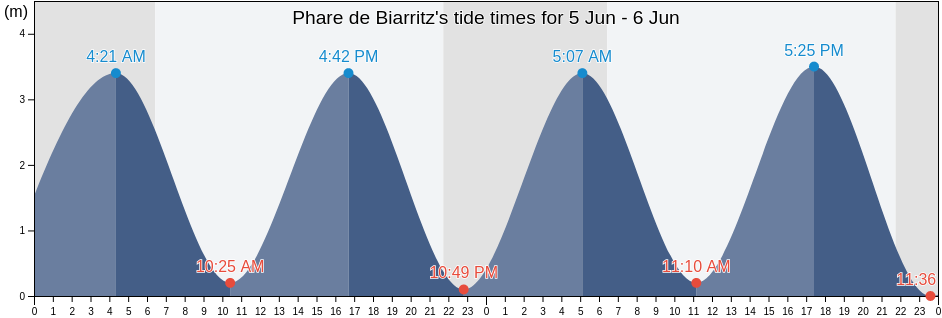 Phare de Biarritz, France tide chart