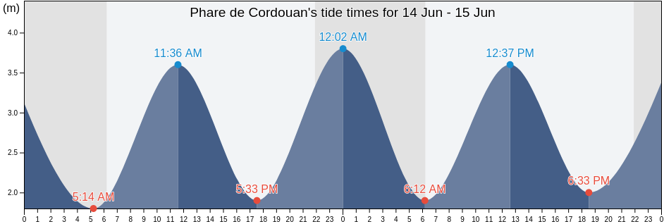 Phare de Cordouan, Charente-Maritime, Nouvelle-Aquitaine, France tide chart