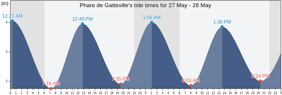 Phare de Gatteville, Manche, Normandy, France tide chart