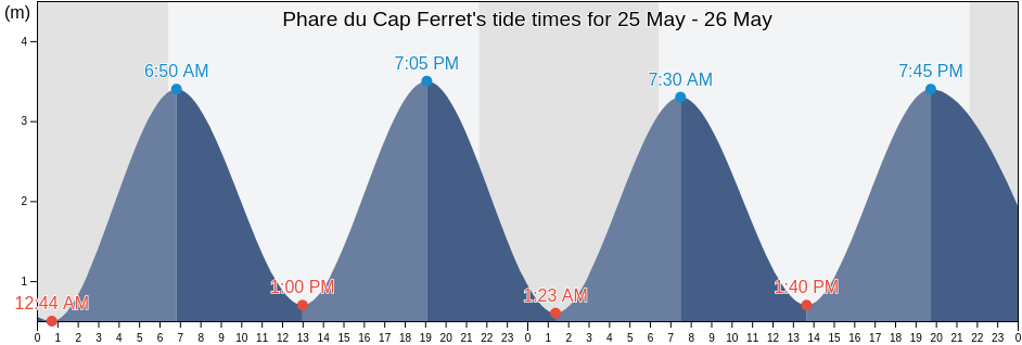 Phare du Cap Ferret, Gironde, Nouvelle-Aquitaine, France tide chart