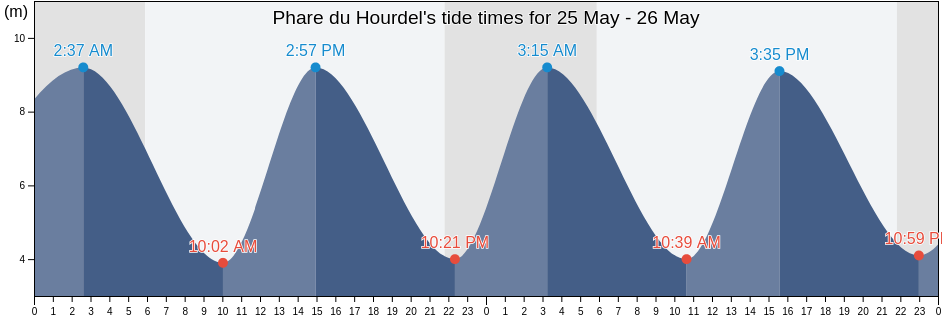 Phare du Hourdel, Hauts-de-France, France tide chart