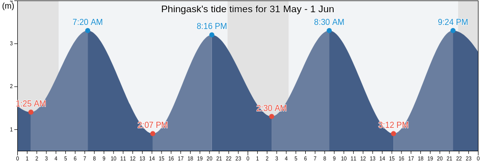 Phingask, Aberdeen City, Scotland, United Kingdom tide chart