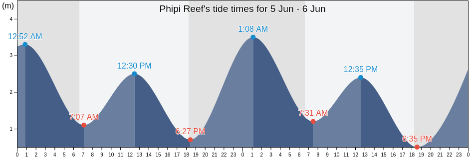 Phipi Reef, Torres Strait Island Region, Queensland, Australia tide chart