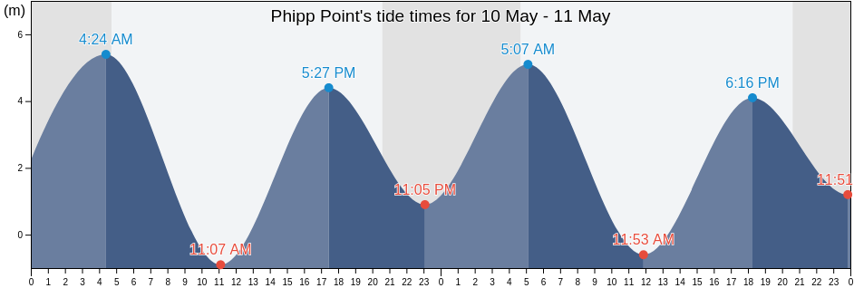 Phipp Point, Regional District of Kitimat-Stikine, British Columbia, Canada tide chart