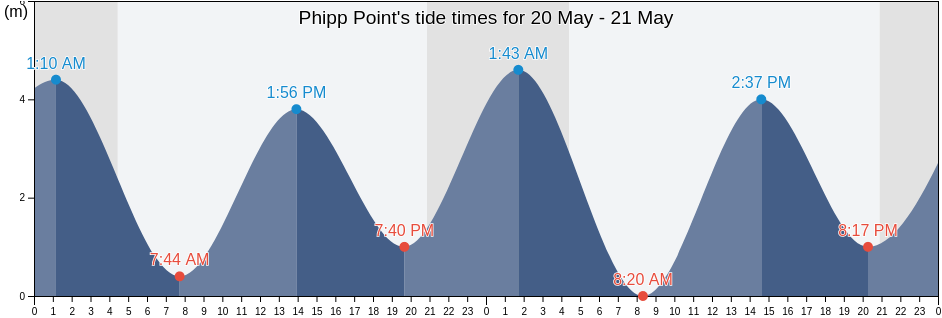 Phipp Point, Regional District of Kitimat-Stikine, British Columbia, Canada tide chart