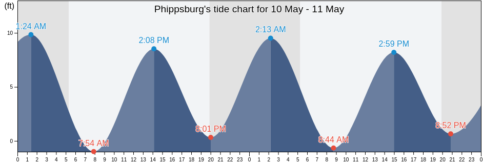 Phippsburg, Sagadahoc County, Maine, United States tide chart