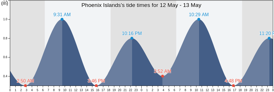 Phoenix Islands, Kiribati tide chart