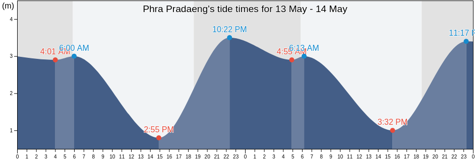 Phra Pradaeng, Samut Prakan, Thailand tide chart