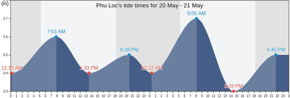 Phu Loc, Thua Thien-Hue, Vietnam tide chart