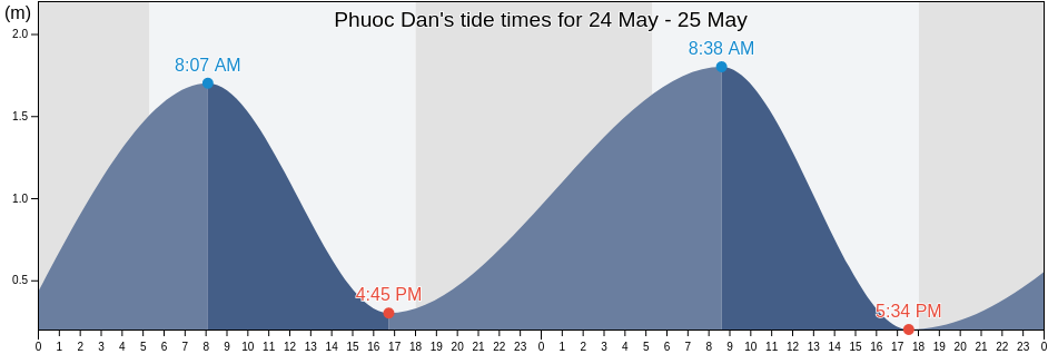 Phuoc Dan, Ninh Thuan, Vietnam tide chart