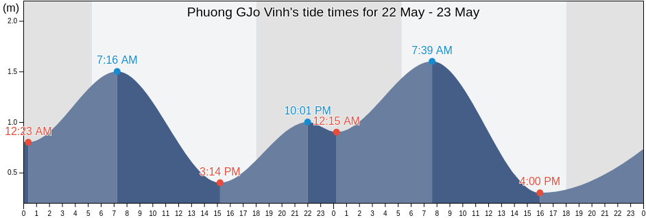Phuong GJo Vinh, Thanh Pho Phan Rang-Thap Cham, Ninh Thuan, Vietnam tide chart