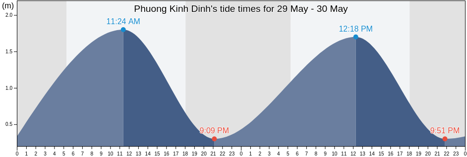 Phuong Kinh Dinh, Thanh Pho Phan Rang-Thap Cham, Ninh Thuan, Vietnam tide chart