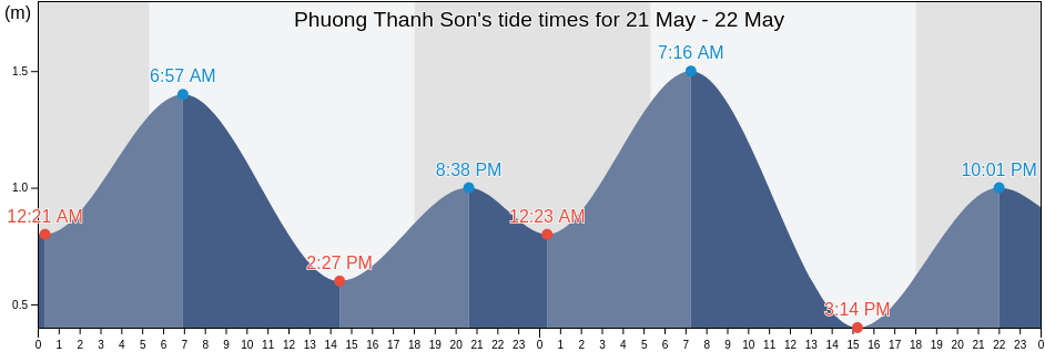Phuong Thanh Son, Ninh Thuan, Vietnam tide chart