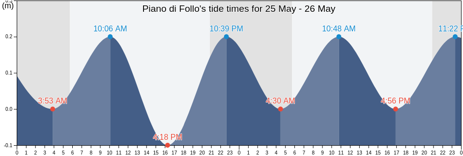 Piano di Follo, Provincia di La Spezia, Liguria, Italy tide chart