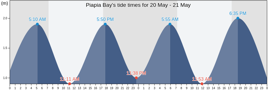 Piapia Bay, Auckland, New Zealand tide chart