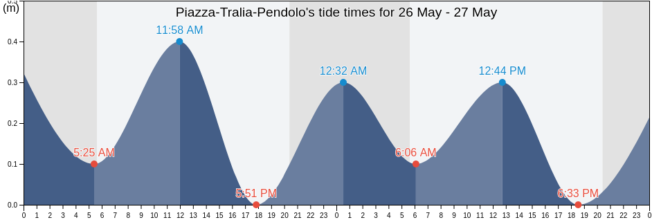 Piazza-Tralia-Pendolo, Napoli, Campania, Italy tide chart