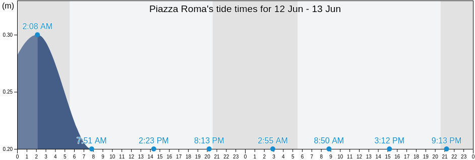 Piazza Roma, Napoli, Campania, Italy tide chart