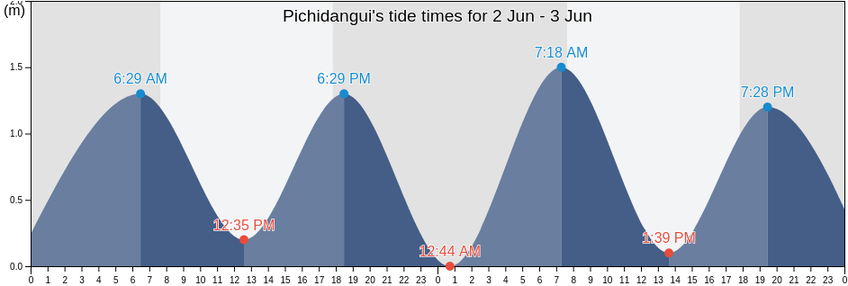 Pichidangui, Petorca Province, Valparaiso, Chile tide chart